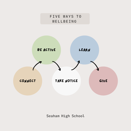Five ways to wellbeing including Connecting, Be active, Take notice, learn and give